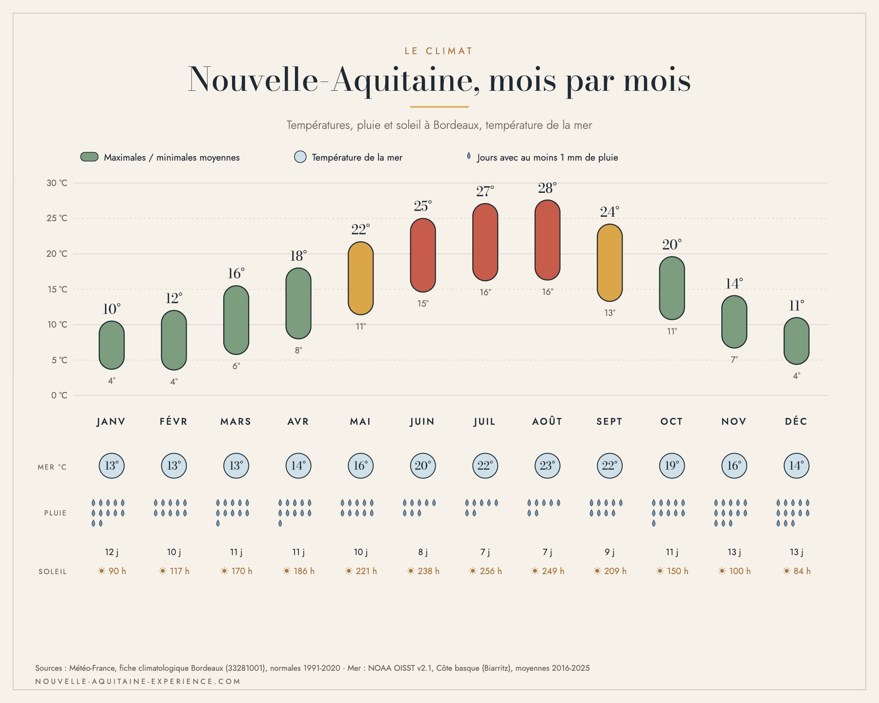 Infographie du climat de Bordeaux mois par mois : temp&eacute;ratures maximales et minimales, pluie et temp&eacute;rature de la mer
