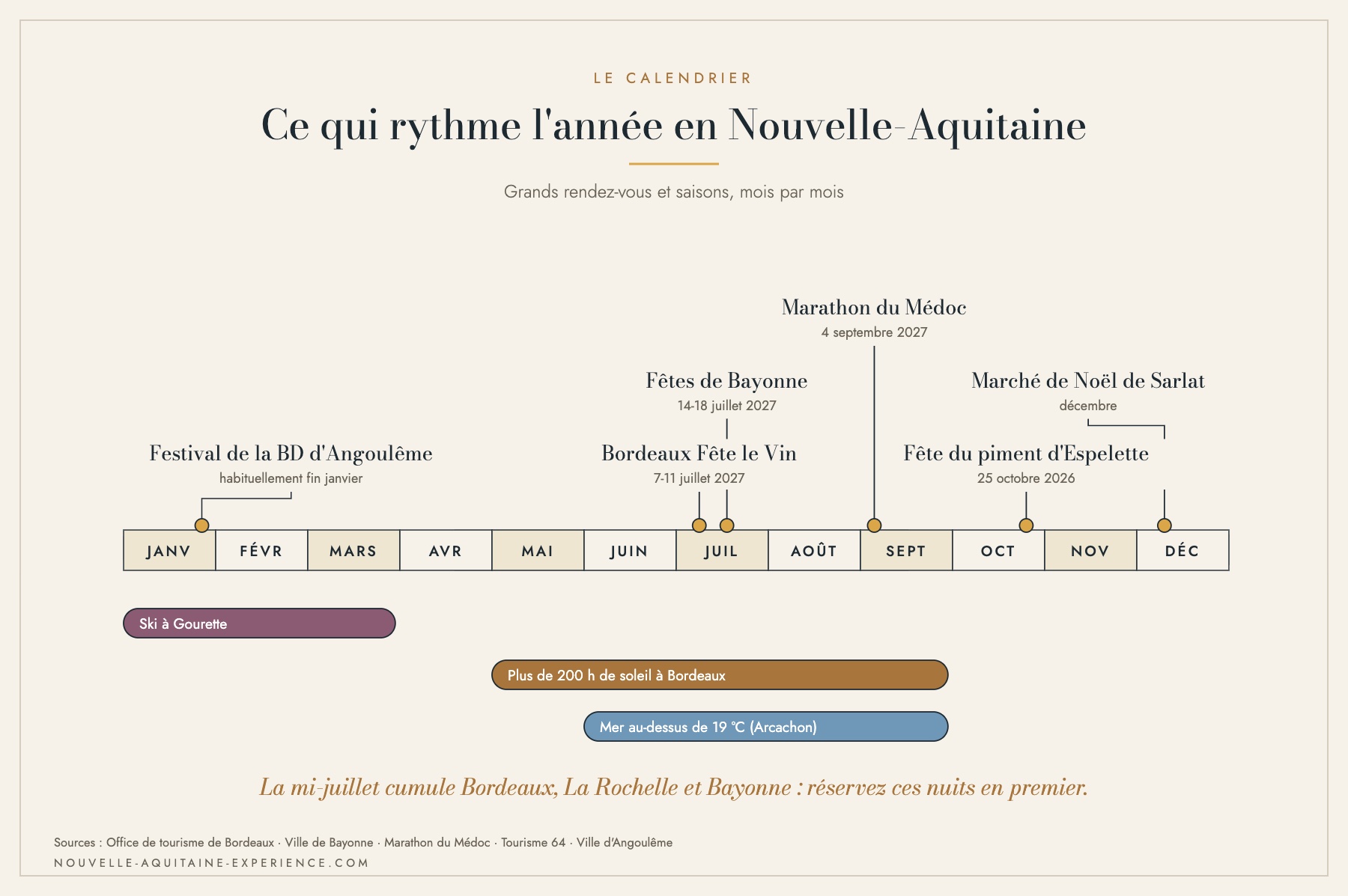 Frise des grands rendez-vous de l'ann&eacute;e en Nouvelle-Aquitaine, de la BD d'Angoul&ecirc;me au march&eacute; de No&euml;l de Sarlat
