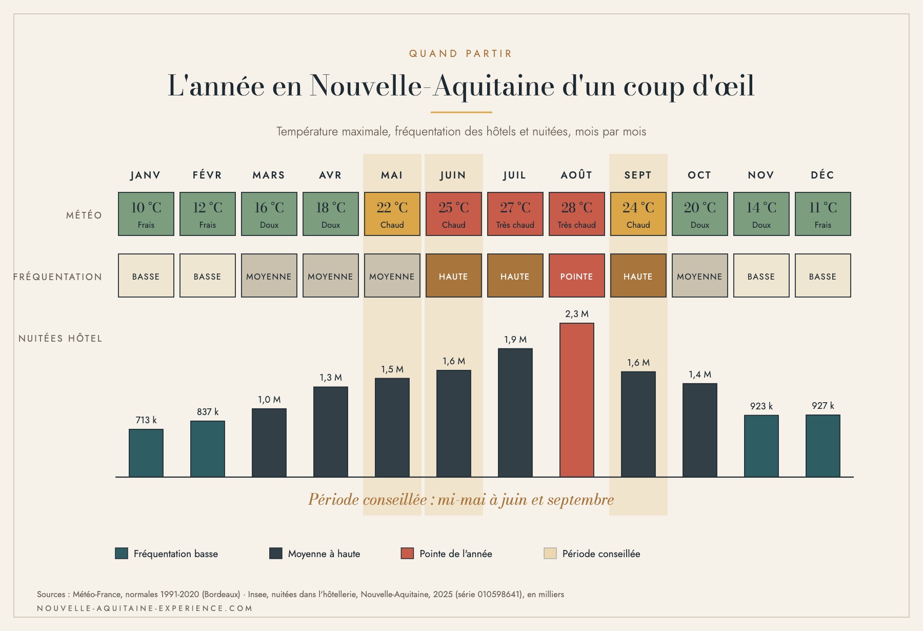 L'ann&eacute;e en Nouvelle-Aquitaine d'un coup d'&oelig;il : temp&eacute;ratures, pluie et p&eacute;riode conseill&eacute;e mois par mois